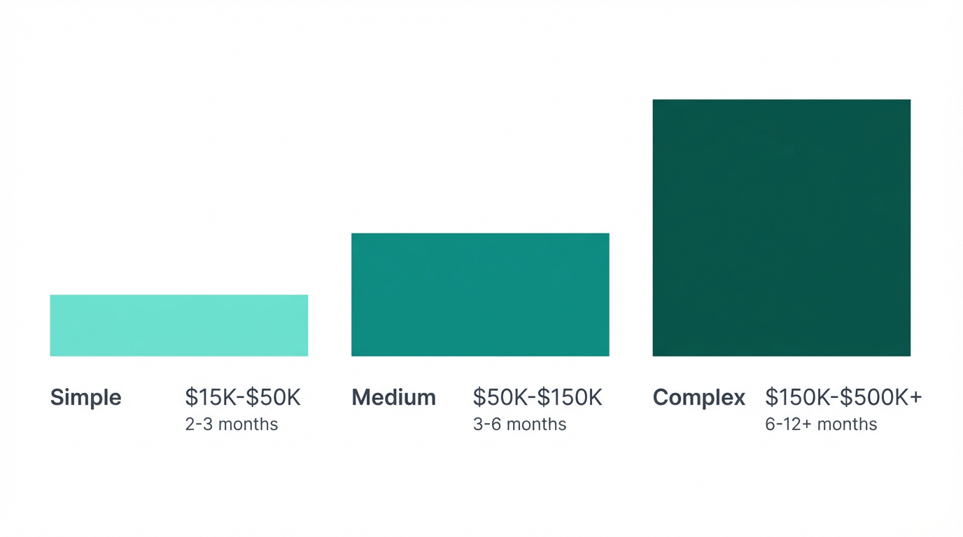 Cost Breakdown Tiers Bar Chart